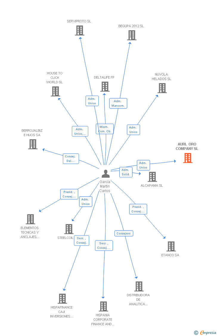 Vinculaciones societarias de AURI. ORO COMPANY SL