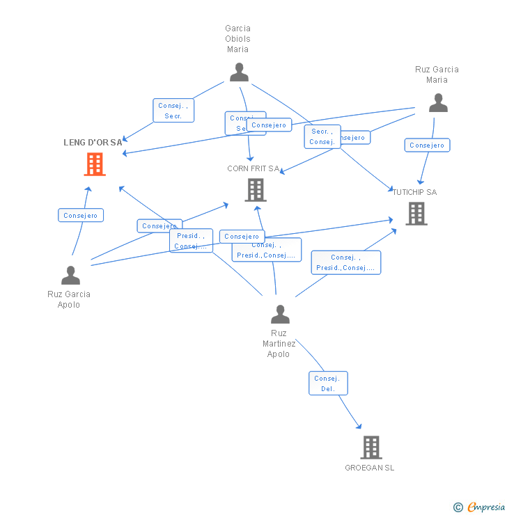 Vinculaciones societarias de LENG D'OR SA