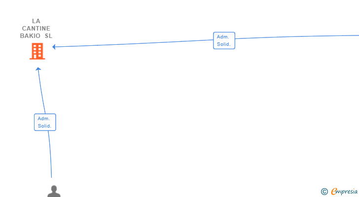 Vinculaciones societarias de LA CANTINE BAKIO SL
