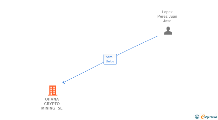 Vinculaciones societarias de OHANA CRYPTO MINING SL