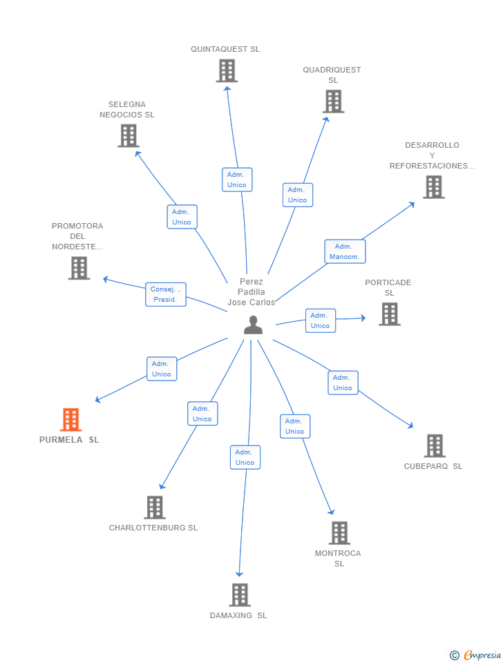 Vinculaciones societarias de PURMELA SL