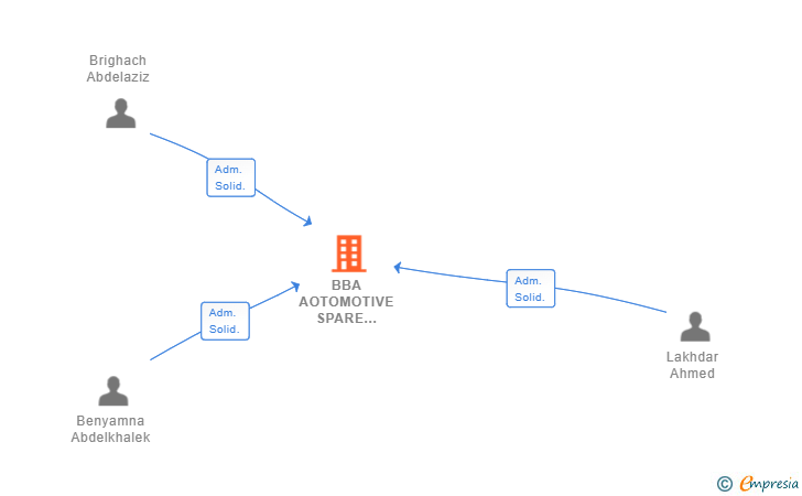 Vinculaciones societarias de BBA AOTOMOTIVE SPARE PARTS SL