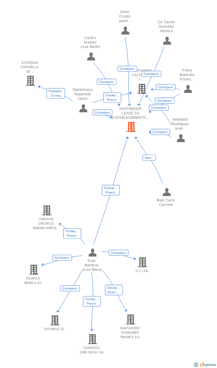 Vinculaciones societarias de SANTANDER LEASE SA ESTABLECIMIENTO FINANCIERO DE CREDITO