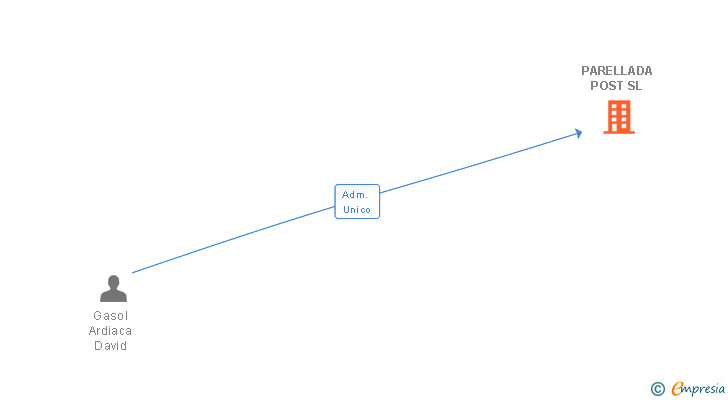 Vinculaciones societarias de PARELLADA POST SL