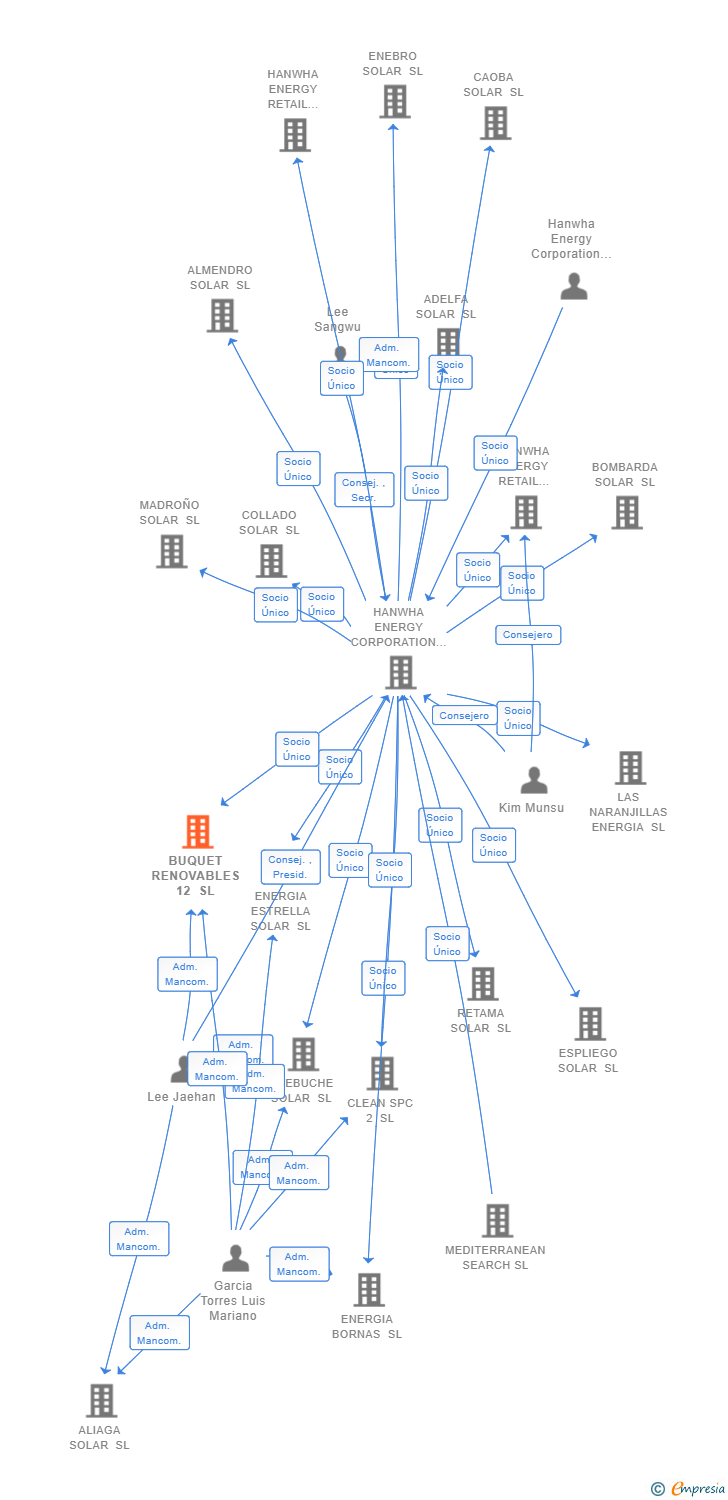 Vinculaciones societarias de BUQUET RENOVABLES 12 SL