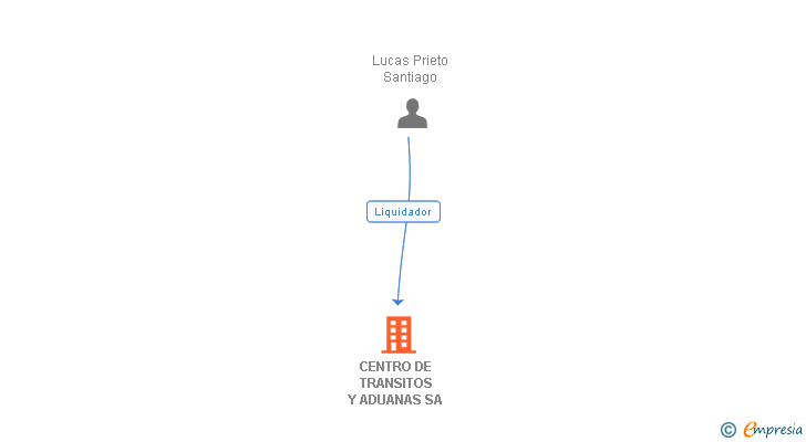 Vinculaciones societarias de CENTRO DE TRANSITOS Y ADUANAS SA