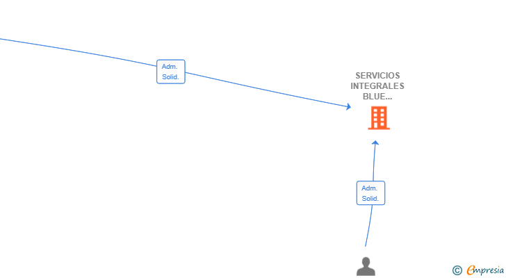 Vinculaciones societarias de SERVICIOS INTEGRALES BLUE MOON ESPANA SL