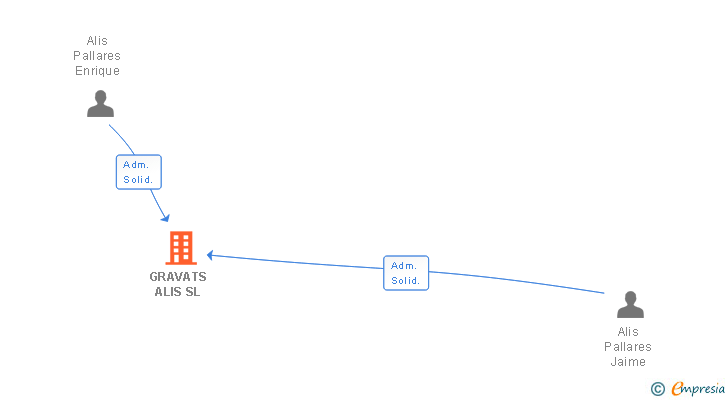 Vinculaciones societarias de GRAVATS ALIS SL