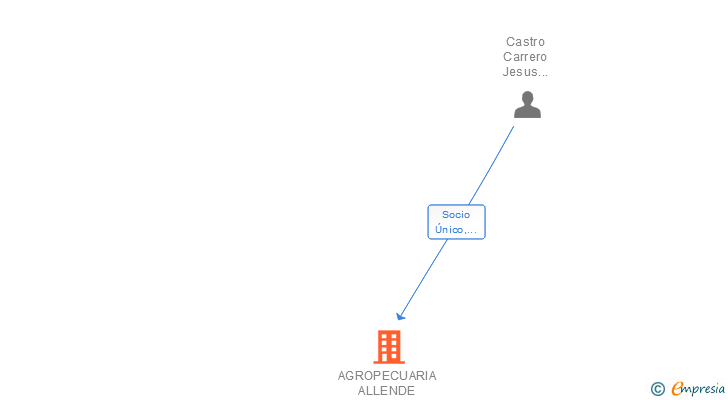 Vinculaciones societarias de AGROPECUARIA ALLENDE POSADA SL