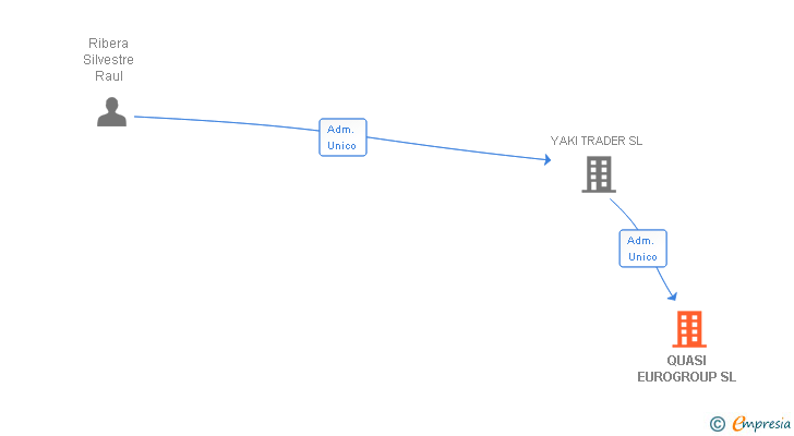 Vinculaciones societarias de QUASI EUROGROUP SL