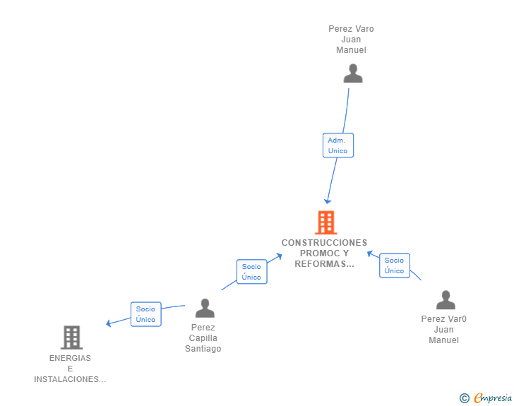 Vinculaciones societarias de CONSTRUCCIONES PROMOC Y REFORMAS R C SL
