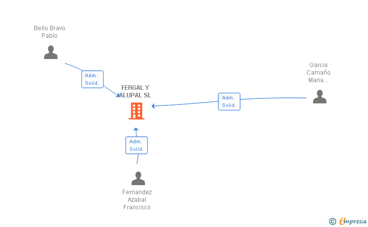 Vinculaciones societarias de FERGAL Y ALUPAL SL