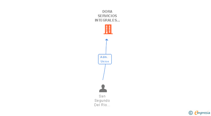 Vinculaciones societarias de DORA SERVICIOS INTEGRALES SL