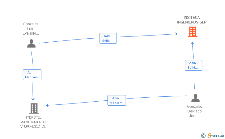Vinculaciones societarias de INSITECA INGENIEROS SL