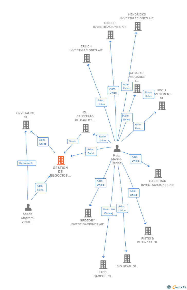 Vinculaciones societarias de GESTION DE NEGOCIOS Y ASESORIA LCV SL