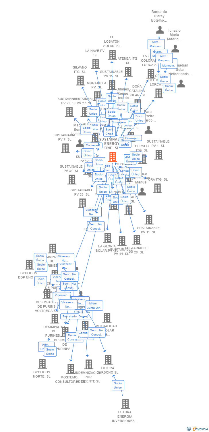 Vinculaciones societarias de SUSTAINABLE ENERGY ONE SL