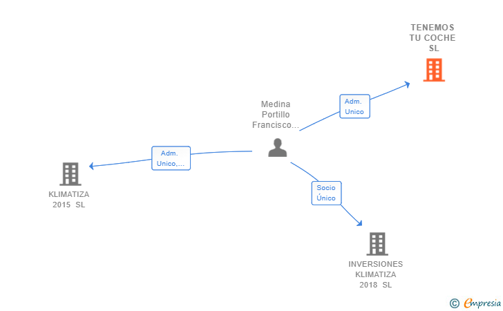 Vinculaciones societarias de TENEMOS TU COCHE SL
