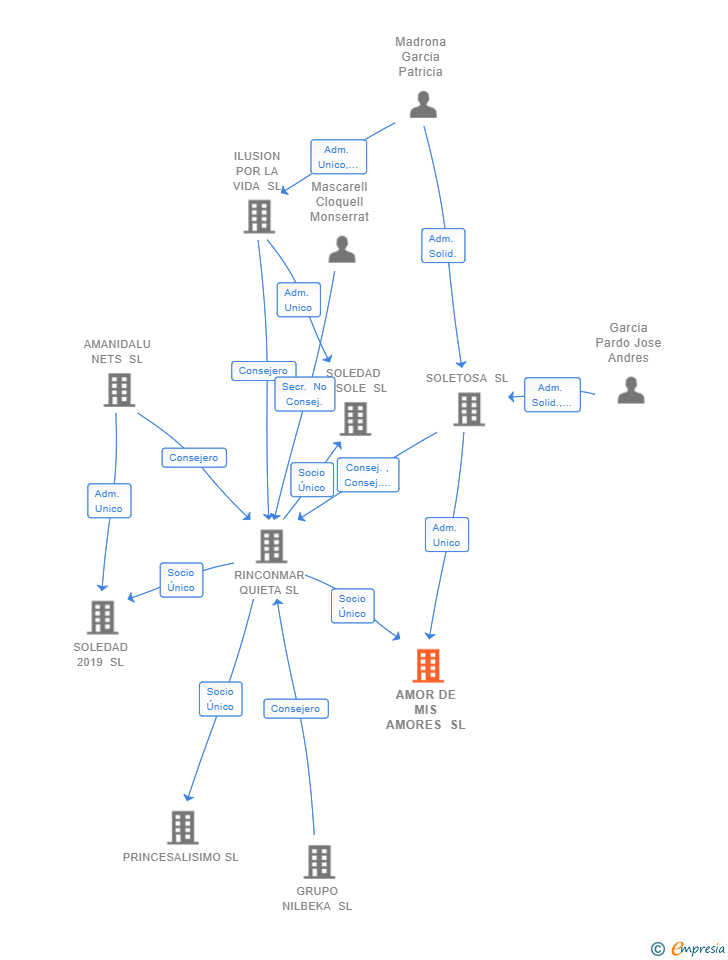 Vinculaciones societarias de AMOR DE MIS AMORES SL