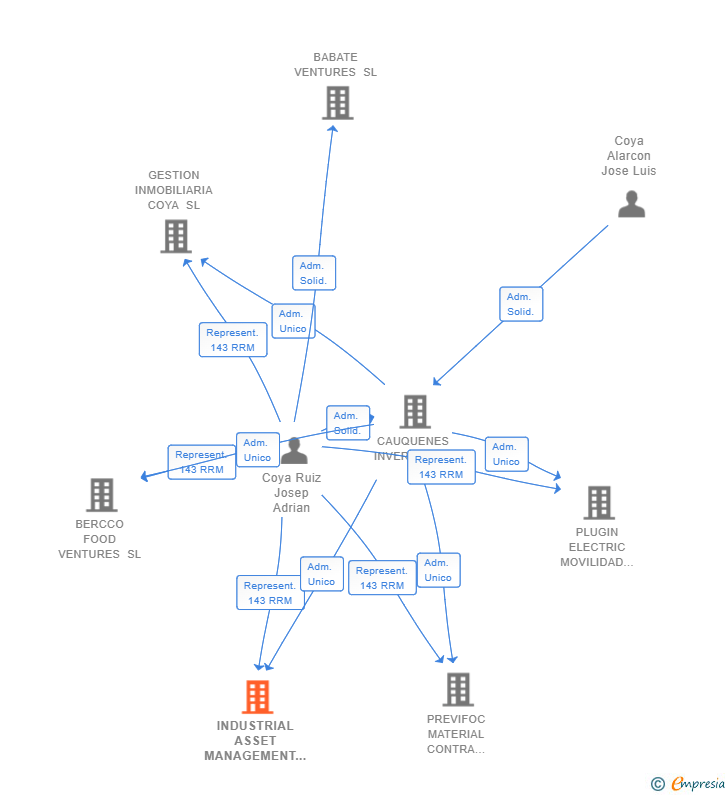 Vinculaciones societarias de INDUSTRIAL ASSET MANAGEMENT COYA SL