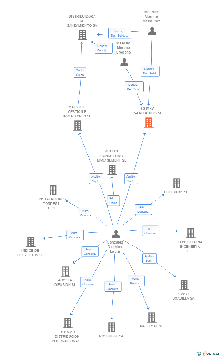 Vinculaciones societarias de COYSA SANITARIOS SL