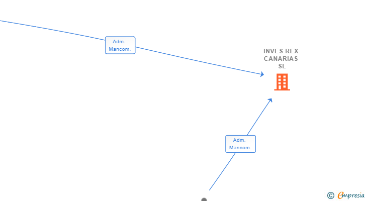 Vinculaciones societarias de INVES REX CANARIAS SL