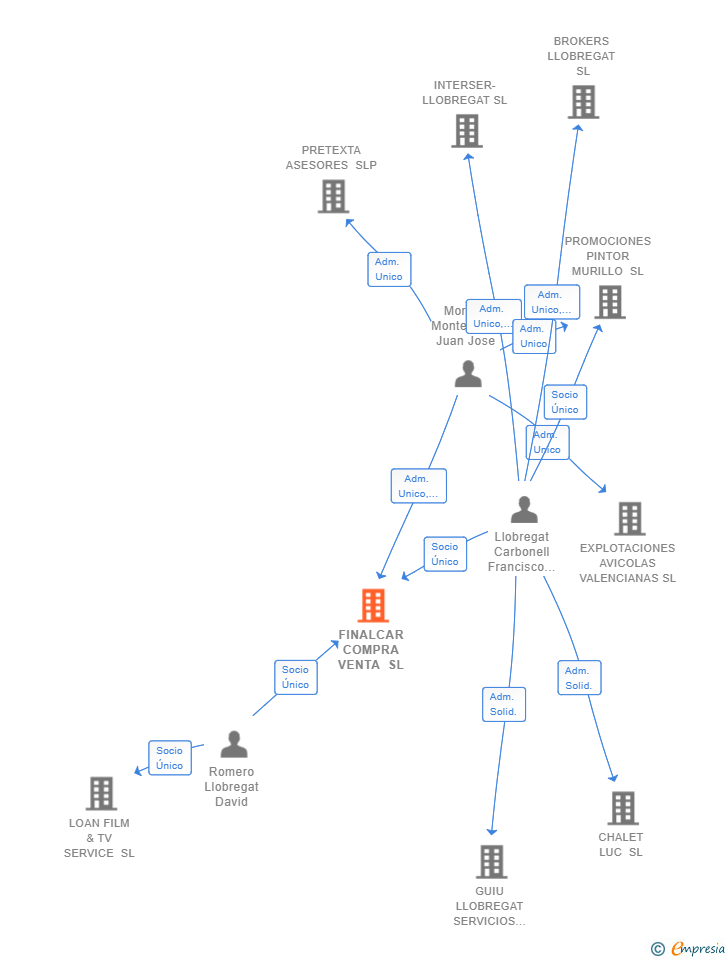 Vinculaciones societarias de FINALCAR COMPRA VENTA SL