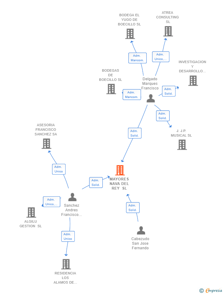Vinculaciones societarias de MAYORES NAVA DEL REY SL