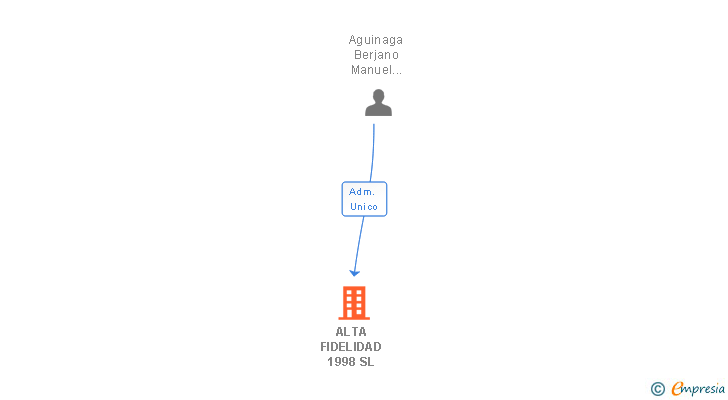 Vinculaciones societarias de ALTA FIDELIDAD 1998 SL