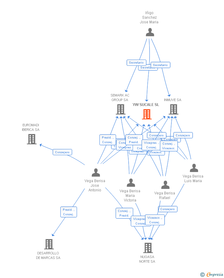Vinculaciones societarias de YW SUCALE SL