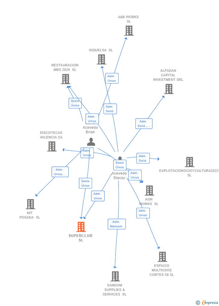 Vinculaciones societarias de SUPERCLUB SL