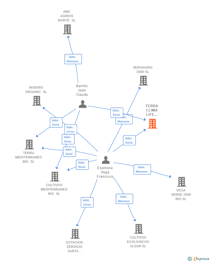 Vinculaciones societarias de TERRA CLIMA LIFE SERVICE SL