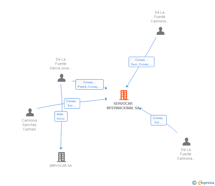 Vinculaciones societarias de SERVOCAR INTERNACIONAL SA (EXTINGUIDA)