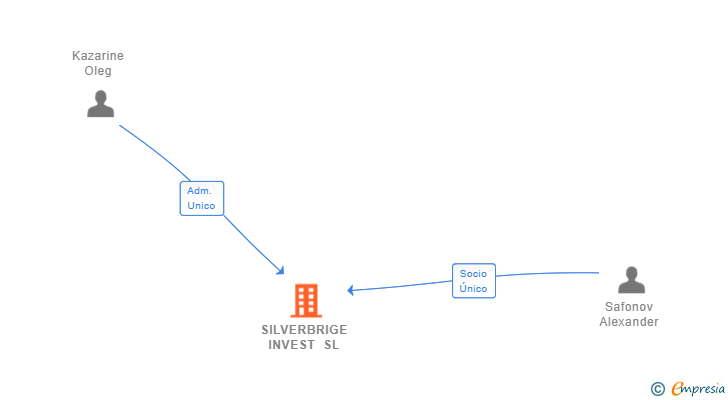 Vinculaciones societarias de SILVERBRIGE INVEST SL