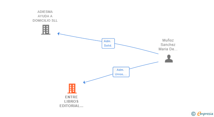 Vinculaciones societarias de ENTRE LIBROS EDITORIAL LXL SL