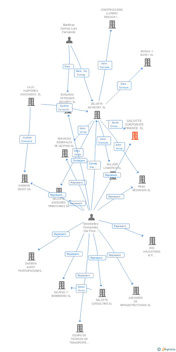 Vinculaciones societarias de DELOITTE STRATEGY RISK & TRANSACTIONS SL. AMPLIACION DEL OBJETO SOCIAL. LA SOCIEDAD TIENE COMO OBJETO LA PRESTACION DE TODA CLASE DE SERVICIOS PROFESI