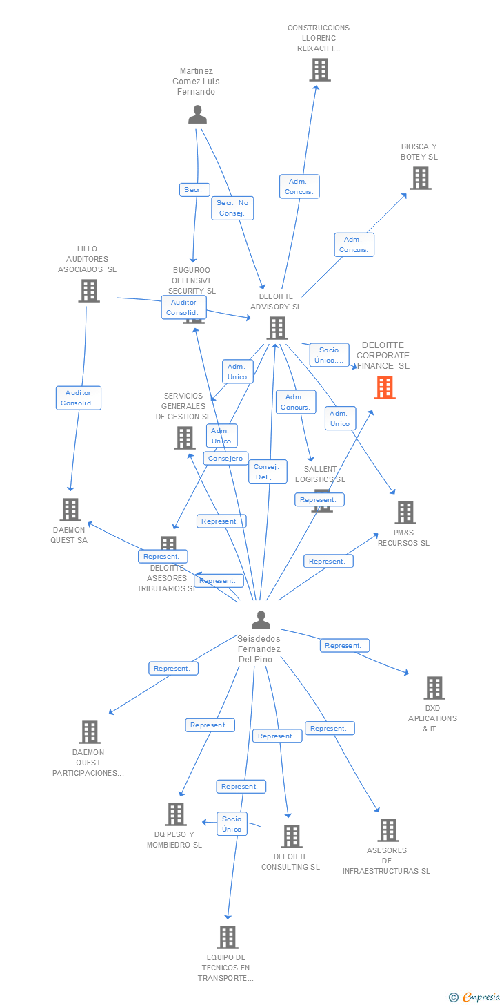 Vinculaciones societarias de DELOITTE FINANCIAL ADVISORY SL