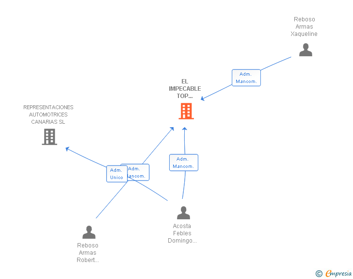 Vinculaciones societarias de EL IMPECABLE TOP SYSTEM SL