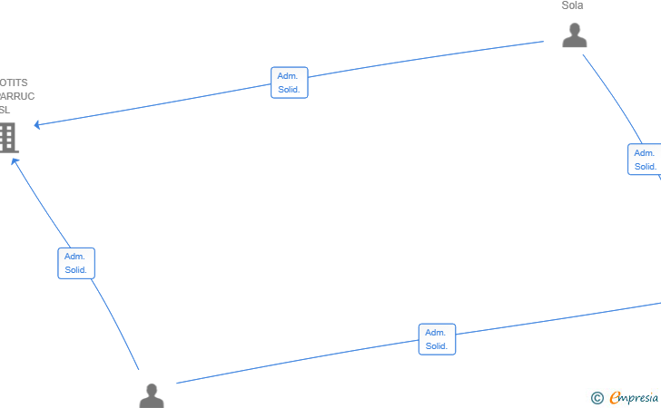 Vinculaciones societarias de GUISOL 2024 SL