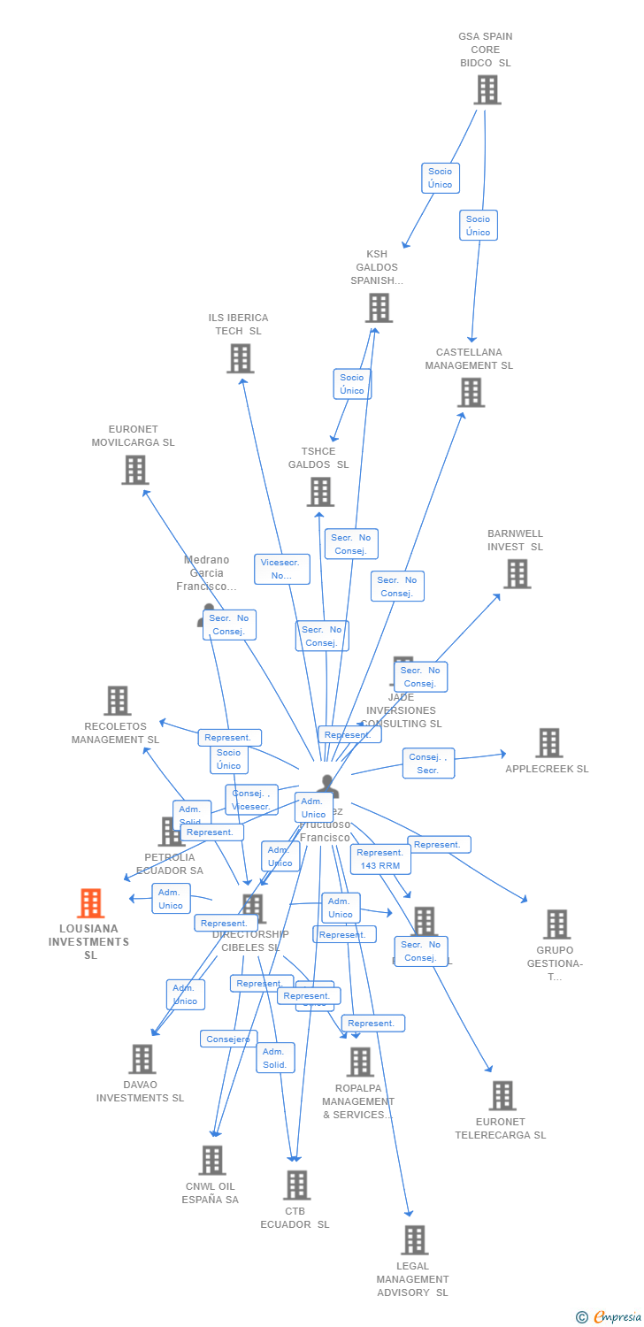 Vinculaciones societarias de LOUSIANA INVESTMENTS SL