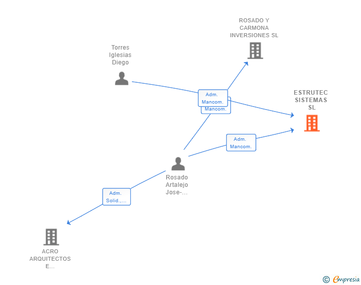 Vinculaciones societarias de ESTRUTEC SISTEMAS SL