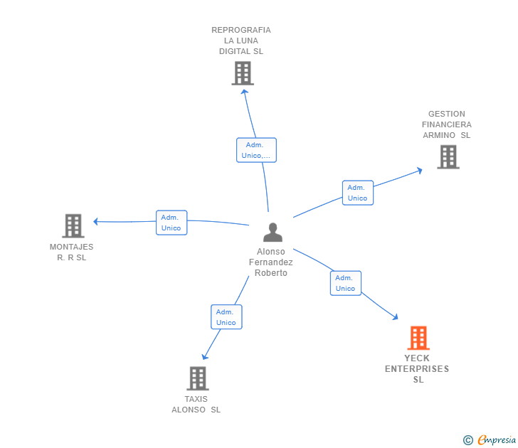 Vinculaciones societarias de YECK ENTERPRISES SL