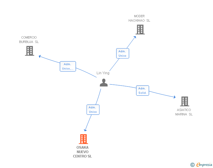 Vinculaciones societarias de OSAKA NUEVO CENTRO SL