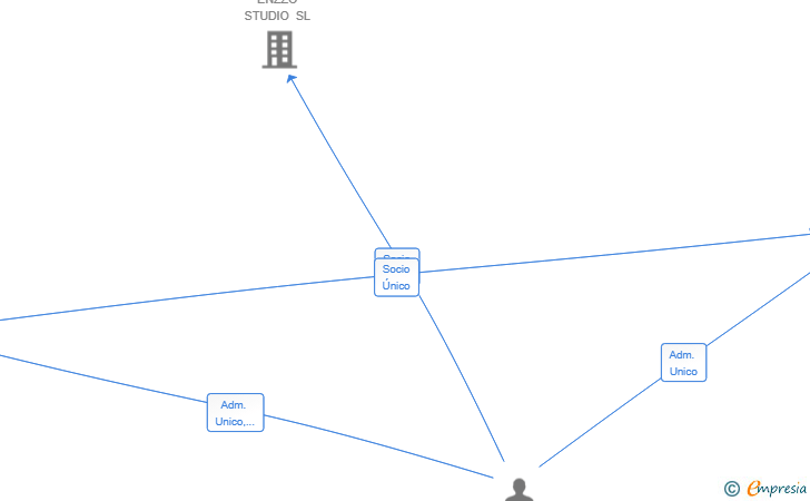 Vinculaciones societarias de GENAI SMARTCHATBOT SL
