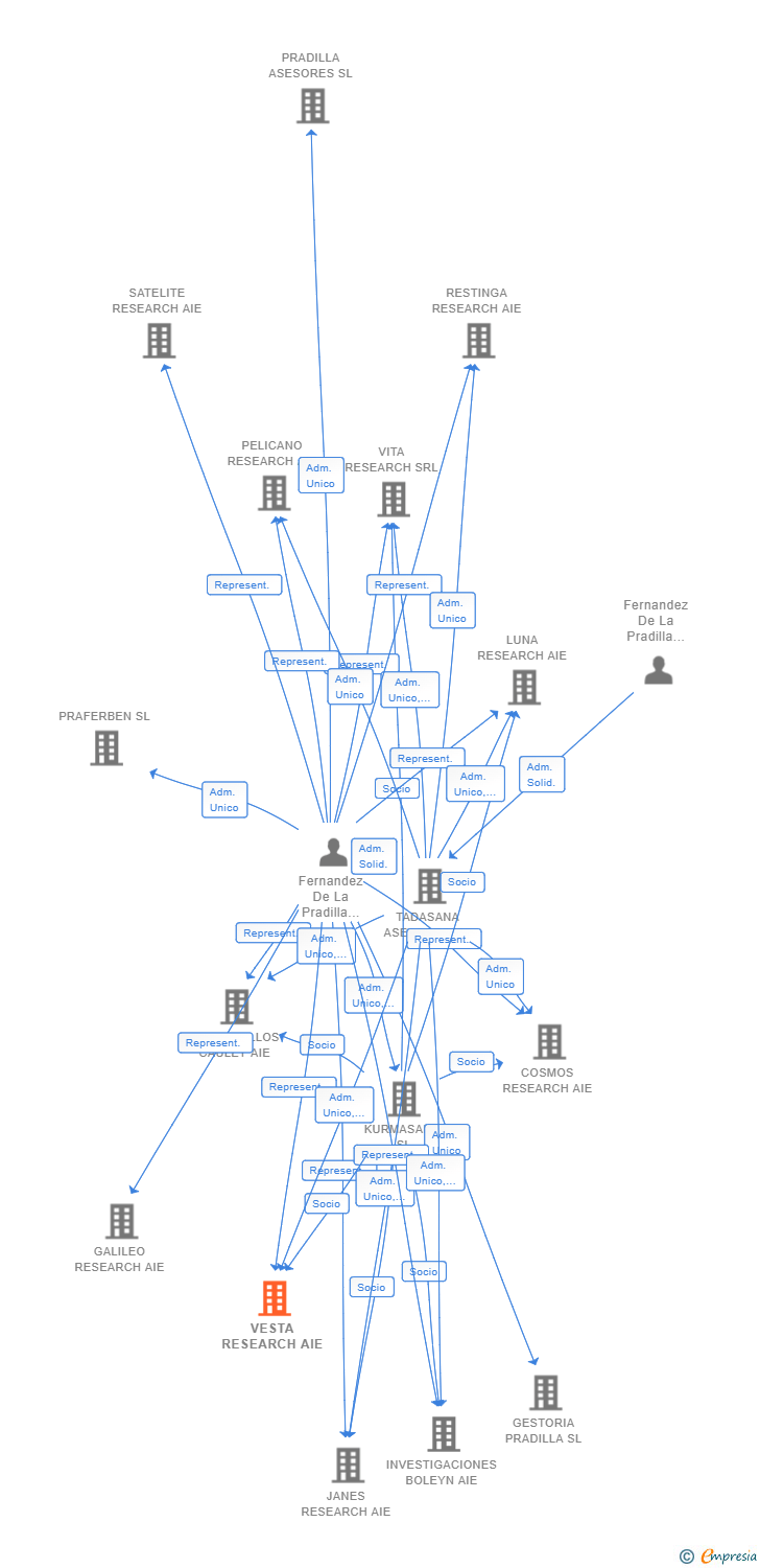Vinculaciones societarias de VESTA RESEARCH AIE (EXTINGUIDA)