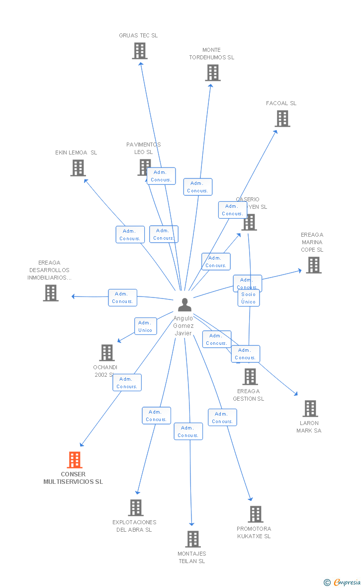 Vinculaciones societarias de CONSER MULTISERVICIOS SL