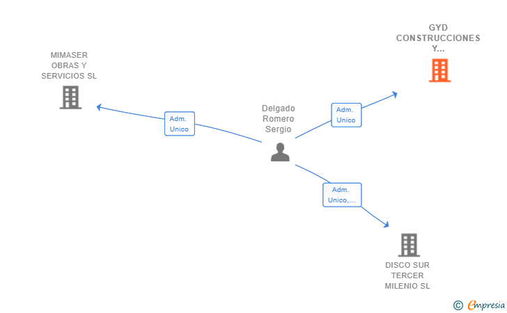 Vinculaciones societarias de GYD CONSTRUCCIONES Y CONTRATAS SL