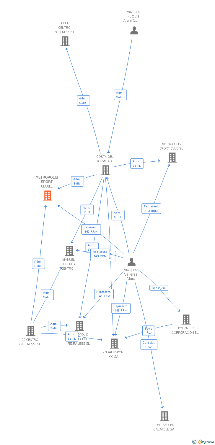 Vinculaciones societarias de METROPOLIS SPORT CLUB GIRONA SL