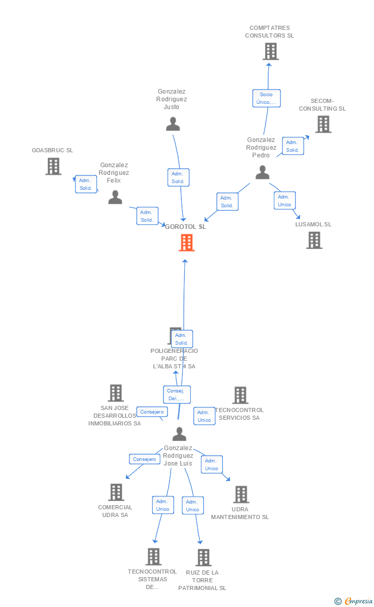 Vinculaciones societarias de GOROTOL SL