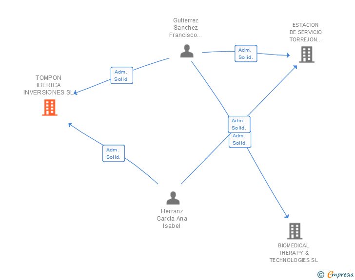 Vinculaciones societarias de TOMPON IBERICA INVERSIONES SL