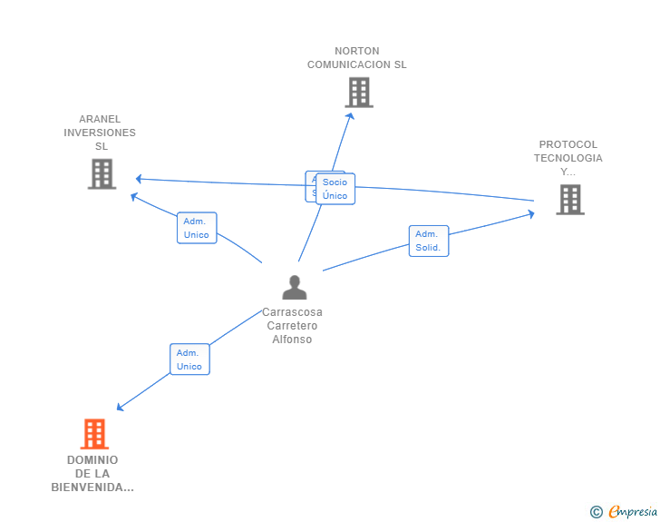 Vinculaciones societarias de DOMINIO DE LA BIENVENIDA SL